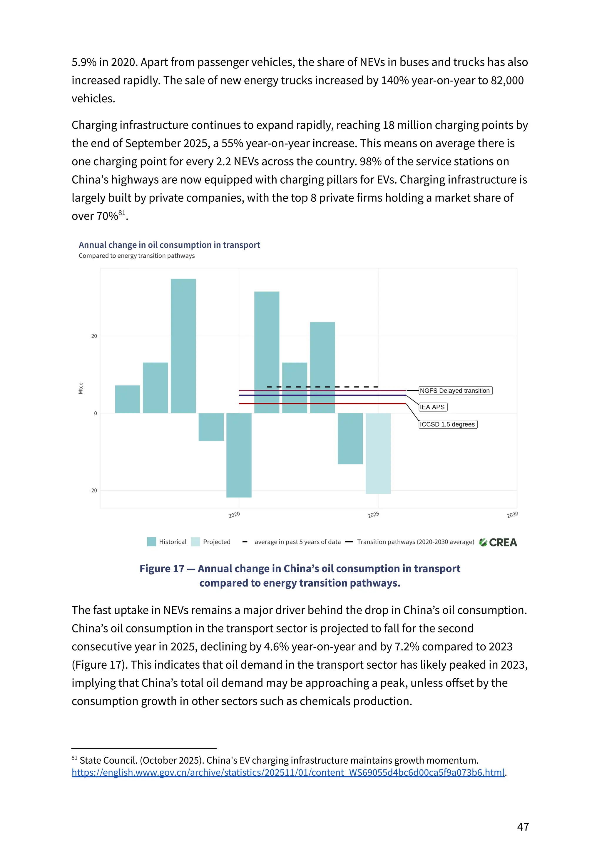 5.9% in 2020. Apart from passenger vehicles, the share of NEVs in buses and trucks has also
increased rapidly. The sale of new energy trucks increased by 140% year-on-year to 82,000
vehicles.
Charging infrastructure continues to expand rapidly, reaching 18 million charging points by
the end of September 2025, a 55% year-on-year increase. This means on average there is
one charging point for every 2.2 NEVs across the country. 98% of the service stations on
China's highways are now equipped with charging pillars for EVs. Charging infrastructure is
largely built by private companies, with the top 8 private firms holding a market share of
over 70% .
81
Figure 17 — Annual change in China’s oil consumption in transport ​
compared to energy transition pathways.
The fast uptake in NEVs remains a major driver behind the drop in China’s oil consumption.
China’s oil consumption in the transport sector is projected to fall for the second
consecutive year in 2025, declining by 4.6% year-on-year and by 7.2% compared to 2023
(Figure 17). This indicates that oil demand in the transport sector has likely peaked in 2023,
implying that China’s total oil demand may be approaching a peak, unless offset by the
consumption growth in other sectors such as chemicals production.
81
State Council. (October 2025). China's EV charging infrastructure maintains growth momentum.
https://english.www.gov.cn/archive/statistics/202511/01/content_WS69055d4bc6d00ca5f9a073b6.html.
47
 