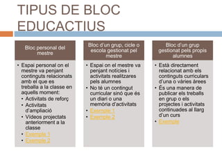 TIPUS DE BLOC
EDUCACTIUS
Bloc personal del
mestre
• Espai personal on el
mestre va penjant
continguts relacionats
amb el que es
treballa a la classe en
aquells moment:
• Activitats de reforç
• Activitats
d’ampliació
• Vídeos projectats
anteriorment a la
classe
• Exemple 1
• Exemple 2
Bloc d’un grup, cicle o
escola gestionat pel
mestre
• Espai on el mestre va
penjant notícies i
activitats realitzares
pels alumnes
• No té un contingut
curricular sinó que és
un diari o una
memòria d’activitats
• Exemple 1
• Exemple 2
Bloc d’un grup
gestionat pels propis
alumnes
• Està directament
relacionat amb els
continguts curriculars
d’una o vàries àrees
• És una manera de
publicar els treballs
en grup o els
projectes i activitats
continuades al llarg
d’un curs
• Exemple
 