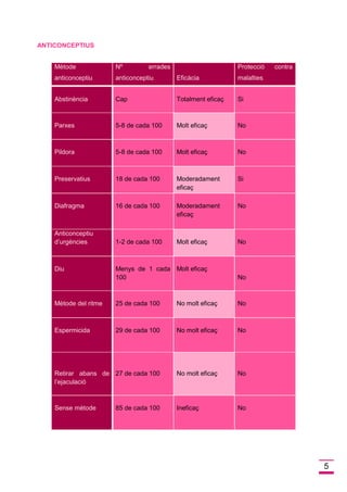 5 ANTICONCEPTIUSMètode anticonceptiu Nº errades anticonceptiu Eficàcia Protecció contra malalties Abstinència Cap Totalment eficaç Si Parxes 5-8 de cada 100 Molt eficaç No Pildora 5-8 de cada 100 Molt eficaç No Preservatius 18 de cada 100 Moderadament eficaç Si Diafragma 16 de cada 100 Moderadament eficaç No Anticonceptiu d’urgències 1-2 de cada 100 Molt eficaç No Diu Menys de 1 cada 100 Molt eficaç No Mètode del ritme 25 de cada 100 No molt eficaç No Espermicida 29 de cada 100 No molt eficaç No Retirar abans de l’ejaculació 27 de cada 100 No molt eficaç No Sense mètode 85 de cada 100 Ineficaç No  