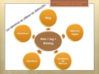 Creación de Blog Herramienta Enseñanza Aprendizaje | PPTX