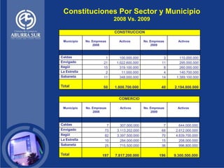 Constituciones Por Sector y Municipio
                              2008 Vs. 2009

                              CONSTRUCC...