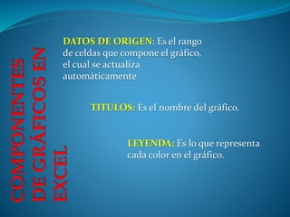COMPONENTES
DEGRÁFICOSEN
EXCEL
DATOS DE ORIGEN: Es el rango
de celdas que compone el gráfico,
el cual se actualiza
automáticamente
TITULOS: Es el nombre del gráfico.
LEYENDA: Es lo que representa
cada color en el gráfico.
 
