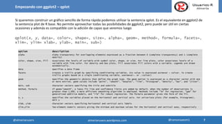 Empezando con ggplot2 – qplot
Si queremos construir un gráfico sencillo de forma rápida podemos utilizar la sentencia qplot. Es el equivalente en ggplot2 de
la sentencia plot de R base. No permite aprovechar todas las posibilidades de ggplot2, pero puede ser útil en ciertas
ocasiones y además es compatible con la adición de capas que veremos luego
qplot(x, y, data=, color=, shape=, size=, alpha=, geom=, method=, formula=, facets=,
xlim=, ylim= xlab=, ylab=, main=, sub=)
option description
alpha Alpha transparency for overlapping elements expressed as a fraction between 0 (complete transparency) and 1 (complete
opacity)
color, shape, size, fill Associates the levels of variable with symbol color, shape, or size. For line plots, color associates levels of a
variable with line color. For density and box plots, fill associates fill colors with a variable. Legends are drawn
automatically.
data Specifies a data frame
facets Creates a trellis graph by specifying conditioning variables. Its value is expressed asrowvar ~ colvar. To create
trellis graphs based on a single conditioning variable, userowvar~. or .~colvar)
geom Specifies the geometric objects that define the graph type. The geom option is expressed as a character vector with one
or more entries. geom values include "point", "smooth", "boxplot", "line", "histogram", "density", "bar", and "jitter".
main, sub Character vectors specifying the title and subtitle
method, formula If geom="smooth", a loess fit line and confidence limits are added by default. When the number of observations is
greater than 1,000, a more efficient smoothing algorithm is employed. Methods include "lm" for regression, "gam" for
generalized additive models, and "rlm" for robust regression. The formula parameter gives the form of the fit.
x, y Specifies the variables placed on the horizontal and vertical axis. For univariate plots (for example, histograms),
omit y
xlab, ylab Character vectors specifying horizontal and vertical axis labels
xlim,ylim Two-element numeric vectors giving the minimum and maximum values for the horizontal and vertical axes, respectively
7
7@almeriarusers @ramonsaezm1almeriarusers.wordpress.com
 