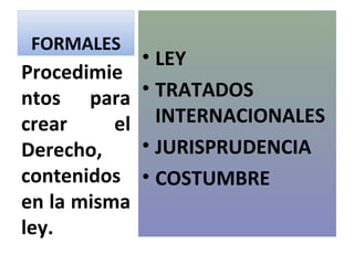 FORMALES
               • LEY
Procedimie
ntos para      • TRATADOS
crear     el     INTERNACIONALES
Derecho,       • JURISPRUDENCIA
contenidos     • COSTUMBRE
en la misma
ley.
 