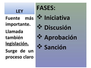 LEY
                FASES:
Fuente más       Iniciativa
importante.
                 Discusión
Llamada
también          Aprobación
legislación.
                 Sanción
Surge de un
proceso claro
 