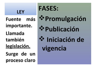 LEY
                FASES:
Fuente más      Promulgación
importante.
                Publicación
Llamada
también          Iniciación de
legislación.
                 vigencia
Surge de un
proceso claro
 