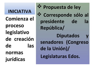  Propuesta de ley
 INICIATIVA
                 Corresponde sólo al
Comienza el      presidente de la
proceso          República/
legislativo
                         Diputados y
de creación
                 senadores (Congreso
de        las    de la Unión)/
normas
                 Legislaturas Edos.
jurídicas
 