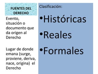 FUENTES DEL       Clasificación:
   DERECHO
Evento,
situación o
                    •Históricas
documento que
da origen al
Derecho             •Reales
Lugar de donde
emana (surge,       •Formales
proviene, deriva,
nace, origina) el
Derecho
 
