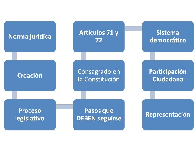 Creación de la norma jurídica