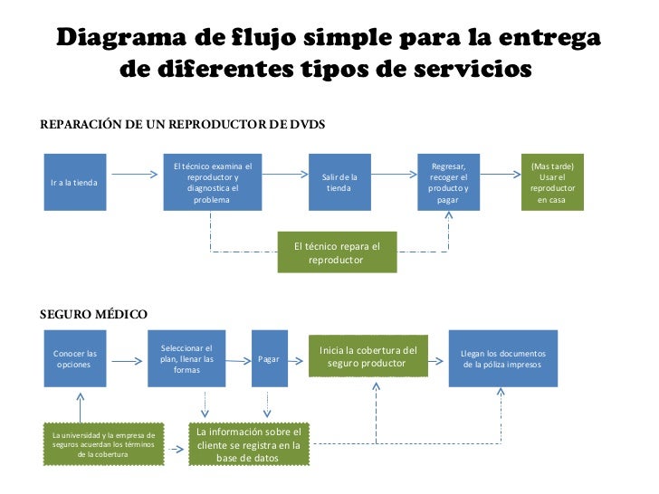 Creación del modelo de servicio