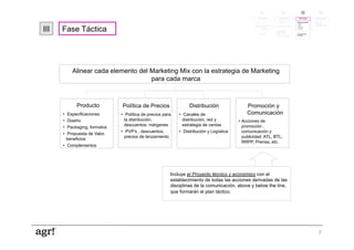 III

Fase Táctica

Alinear cada elemento del Marketing Mix con la estrategia de Marketing
para cada marca

Producto

Política de Precios

•  Especificaciones

•  Política de precios para
la distribución,
descuentos, márgenes

•  Canales de
distribución, red y
estrategia de ventas

•  PVP’s , descuentos,
precios de lanzamiento

•  Distribución y Logística

•  Diseño
•  Packaging, formatos
•  Propuesta de Valor,
beneficios
•  Complementos

Distribución

Promoción y
Comunicación
•  Acciones de
promoción ,
comunicación y
publicidad: ATL, BTL,
RRPP, Prensa, etc.

Incluye el Proyecto técnico y económico con el
establecimiento de todas las acciones derivadas de las
disciplinas de la comunicación, above y below the line,
que formarán el plan táctico.

7

 