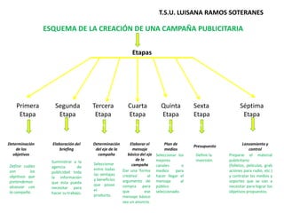 T.S.U. LUISANA RAMOS SOTERANES

ESQUEMA DE LA CREACIÓN DE UNA CAMPAÑA PUBLICITARIA
Etapas

Primera
Etapa

Segunda
Etapa

Tercera
Etapa

Seleccionar
entre todas
las ventajas
y beneficios
que posee
el
producto.

Elaborar el
mensaje
básico del eje
de la
campaña
Dar una 'forma
creativa'
al
argumento de
compra para
que
ese
mensaje básico
sea un anuncio.

Plan de
medios
Seleccionar los
mejores
canales
o
medios
para
hacer llegar el
mensaje
al
público
seleccionado.

Sexta
Etapa

Séptima
Etapa

c

Suministrar a la
agencia
de
publicidad toda
la información
que ésta pueda
necesitar para
hacer su trabajo.

Determinación
del eje de la
campaña

c

Definir cuáles
son
los
objetivos que
pretendemos
alcanzar con
la campaña.

Elaboración del
briefing

Quinta
Etapa

c

c

Determinación
de los
objetivos

Cuarta
Etapa

Presupuesto
Definir la
inversión.

Lanzamiento y
control
Preparar el material
publicitario
(folletos, películas, grab
aciones para radio, etc.)
y contratar los medios y
soportes que se van a
necesitar para lograr los
objetivos propuestos.

 