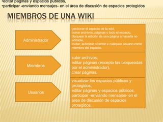 •editar páginas y espacios públicos,
•participar -enviando mensajes- en el área de discusión de espacios protegidos

MIEMBROS DE UNA WIKI
Administrador

gestionar el aspecto de la wiki,
borrar archivos, páginas o todo el espacio,
bloquear la edición de una página o hacerla no
editable,
invitar, autorizar o borrar a cualquier usuario como
miembro del espacio.

Miembros

subir archivos,
editar páginas (excepto las bloqueadas
por el administrador),
crear páginas.

Usuarios

visualizar los espacios públicos y
protegidos,
editar páginas y espacios públicos,
participar -enviando mensajes- en el
área de discusión de espacios
protegidos.

 
