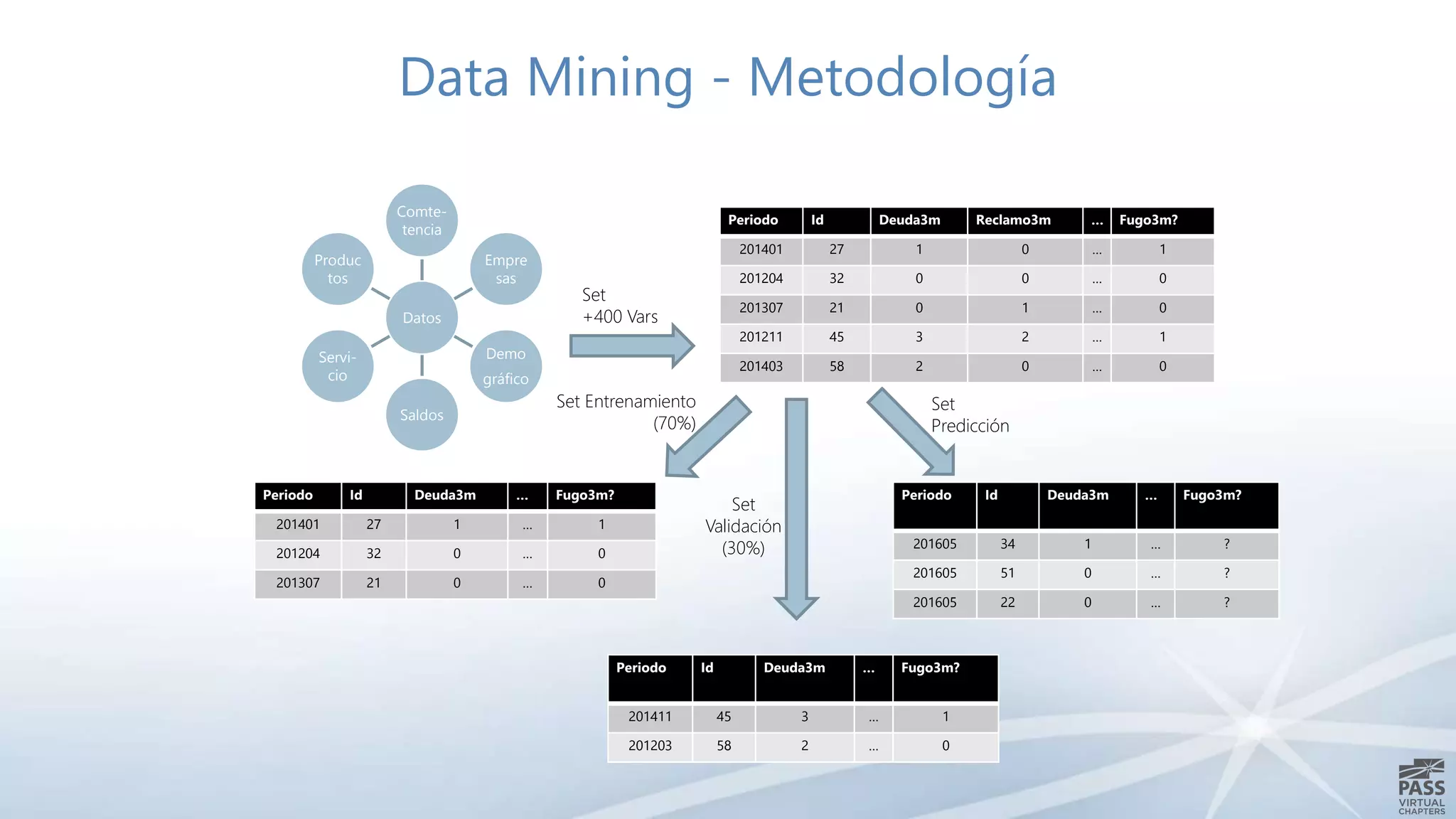Data Mining - Metodología
Periodo Id Deuda3m Reclamo3m … Fugo3m?
201401 27 1 0 … 1
201204 32 0 0 … 0
201307 21 0 1 … 0
201211 45 3 2 … 1
201403 58 2 0 … 0
Periodo Id Deuda3m … Fugo3m?
201401 27 1 … 1
201204 32 0 … 0
201307 21 0 … 0
Set
+400 Vars
Set Entrenamiento
(70%)
Set
Validación
(30%)
Periodo Id Deuda3m … Fugo3m?
201411 45 3 … 1
201203 58 2 … 0
Periodo Id Deuda3m … Fugo3m?
201605 34 1 … ?
201605 51 0 … ?
201605 22 0 … ?
Set
Predicción
Datos
Comte-
tencia
Empre
sas
Demo
gráfico
Saldos
Servi-
cio
Produc
tos
 