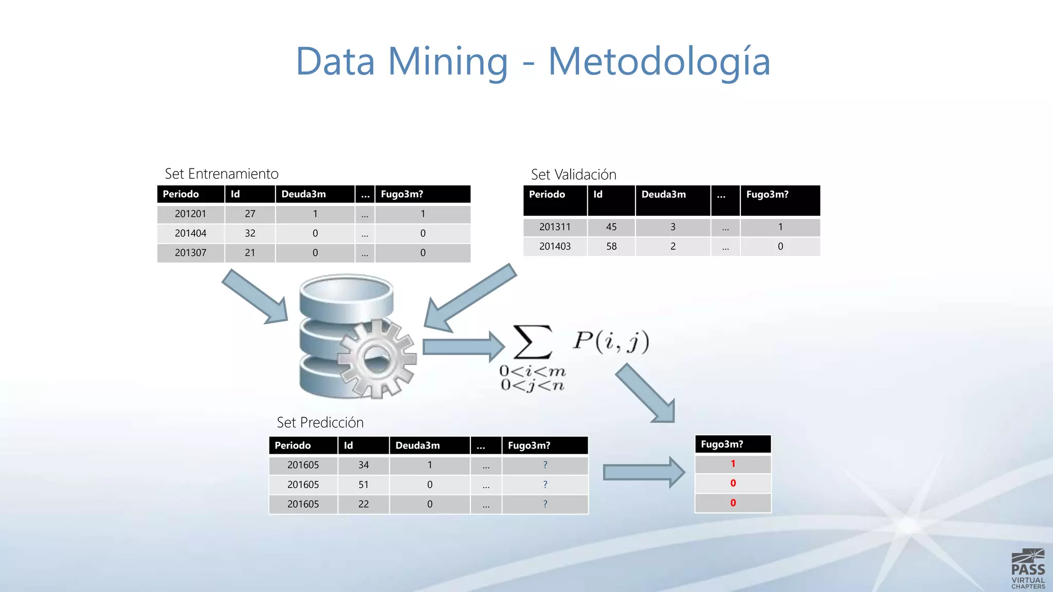 Periodo Id Deuda3m … Fugo3m?
201201 27 1 … 1
201404 32 0 … 0
201307 21 0 … 0
Set Entrenamiento
Periodo Id Deuda3m … Fugo3m?
201311 45 3 … 1
201403 58 2 … 0
Periodo Id Deuda3m … Fugo3m?
201605 34 1 … ?
201605 51 0 … ?
201605 22 0 … ?
Set Validación
Set Predicción
Fugo3m?
1
0
0
Data Mining - Metodología
 