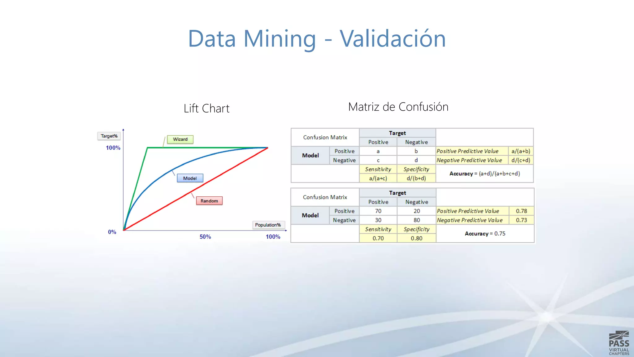 Lift Chart Matriz de Confusión
Data Mining - Validación
 