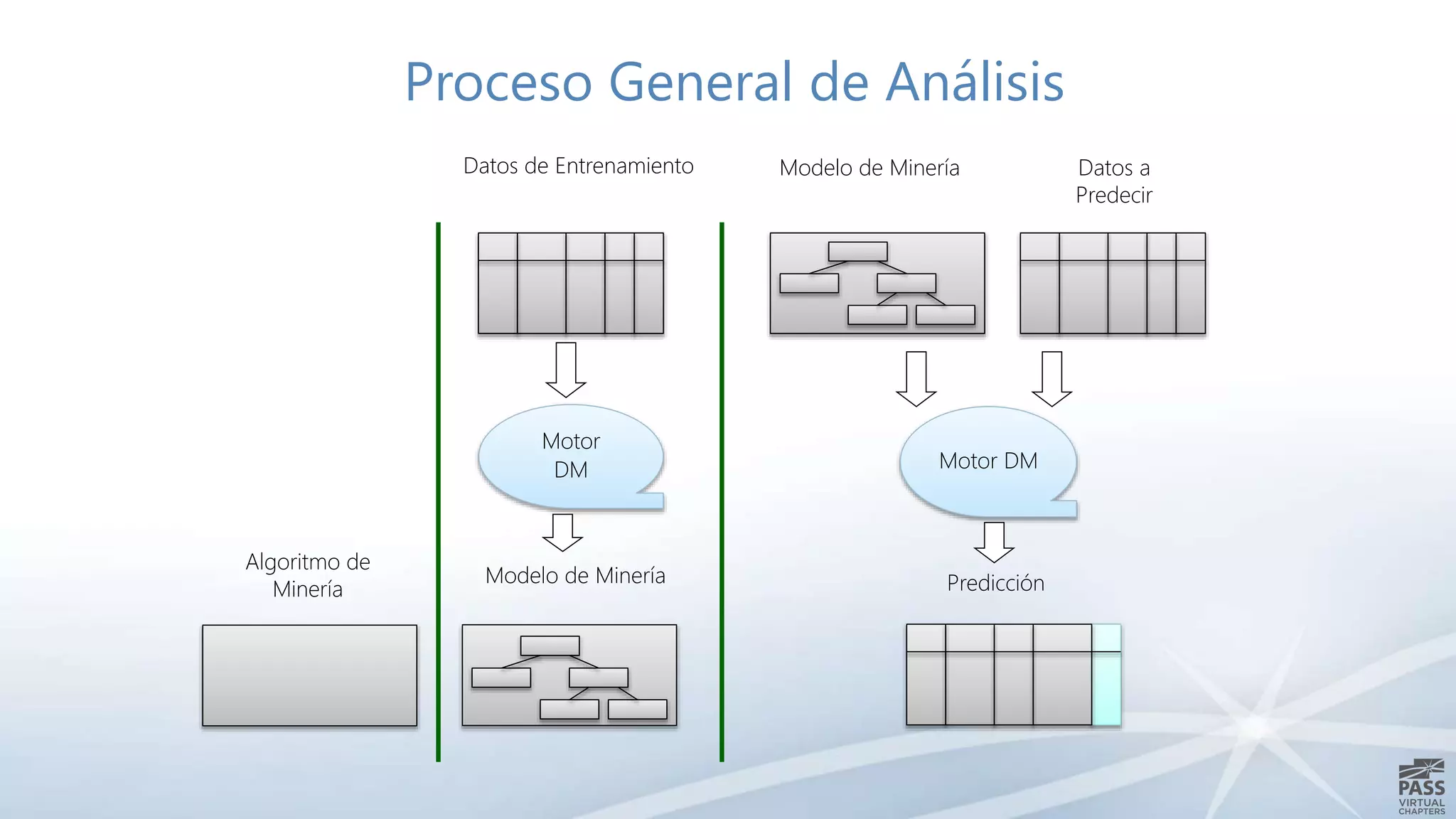 Proceso General de Análisis
Motor
DM
Datos a
Predecir
Motor DM
Datos de Entrenamiento Modelo de Minería
Algoritmo de
Minería
Modelo de Minería Predicción
 