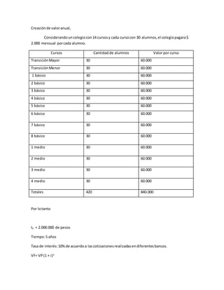 Creaciónde valoranual,
Considerandouncolegiocon14 cursosy cada cursocon 30 alumnos,el colegiopagara$
2.000 mensual porcada alumno.
Cursos Cantidad de alumnos Valor por curso
Transición Mayor 30 60.000
Transición Menor 30 60.000
1 básico 30 60.000
2 básico 30 60.000
3 básico 30 60.000
4 básico 30 60.000
5 básico 30 60.000
6 básico 30 60.000
7 básico 30 60.000
8 básico 30 60.000
1 medio 30 60.000
2 medio 30 60.000
3 medio 30 60.000
4 medio 30 60.000
Totales 420 840.000
Por lotanto
I0 = 2.000.000 de pesos
Tiempo:5 años
Tasa de interés:10%de acuerdoa lascotizacionesrealizadasendiferentesbancos.
VF= VP(1 + i)n
 