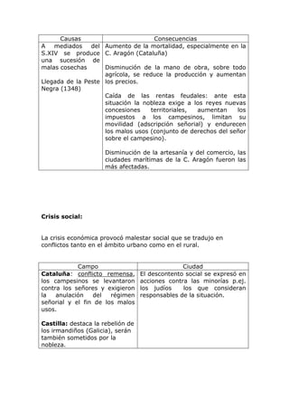 Causas Consecuencias
A mediados del
S.XIV se produce
una sucesión de
malas cosechas
Llegada de la Peste
Negra (1348)
Aumento de la mortalidad, especialmente en la
C. Aragón (Cataluña)
Disminución de la mano de obra, sobre todo
agrícola, se reduce la producción y aumentan
los precios.
Caída de las rentas feudales: ante esta
situación la nobleza exige a los reyes nuevas
concesiones territoriales, aumentan los
impuestos a los campesinos, limitan su
movilidad (adscripción señorial) y endurecen
los malos usos (conjunto de derechos del señor
sobre el campesino).
Disminución de la artesanía y del comercio, las
ciudades marítimas de la C. Aragón fueron las
más afectadas.
Crisis social:
La crisis económica provocó malestar social que se tradujo en
conflictos tanto en el ámbito urbano como en el rural.
Campo Ciudad
Cataluña: conflicto remensa,
los campesinos se levantaron
contra los señores y exigieron
la anulación del régimen
señorial y el fin de los malos
usos.
Castilla: destaca la rebelión de
los irmandiños (Galicia), serán
también sometidos por la
nobleza.
El descontento social se expresó en
acciones contra las minorías p.ej.
los judíos los que consideran
responsables de la situación.
 
