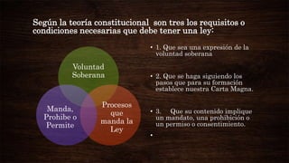 Según la teoría constitucional son tres los requisitos o
condiciones necesarias que debe tener una ley:
• 1. Que sea una expresión de la
voluntad soberana

Voluntad
Soberana

Manda,
Prohibe o
Permite

Procesos
que
manda la
Ley

• 2. Que se haga siguiendo los
pasos que para su formación
establece nuestra Carta Magna.
• 3. Que su contenido implique
un mandato, una prohibición o
un permiso o consentimiento.

•

 