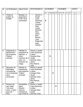 N° ACTIVIDADES OBJETIVOS RESPONSABLES NOVIEMBRE DICIEMBRE ENERO
13 20 26 27 3 4 10 11 17
1. Visitas al
pueblo de
Castillo
Realizar un
diagnostico
Foda de la
comunidad
- García V,
lisseth
- Luera
Quiñones,
Lushay
- Campos
Silva
,Evelin
- Sánchez
Silva ,
Jesús
- Ríos
Ramos ,
Lady
- PelaezYarl
eque,
Johana.
X
2. Elaboración y
planificación
del programa
“Dulces
sonrisas”
Habilitar el
programa de
atención a
niños
menores de 3
años en
situación de
riesgo.
García V, lisseth
Luera Quiñones,
Lushay
Campos Silva
,Evelin
Sánchez Silva ,
Jesús
Ríos Ramos ,
Lady
X
3. Ejecución de
asambleas
comunitarias
con el dirigente
de la
comunidad
Difundir la
importancia
del programa
“Dulces
sonrisas”
García V, lisseth
Luera Quiñones,
Lushay
Campos Silva
,Evelin
Sánchez Silva ,
Jesús
Ríos Ramos ,
Lady
X
4. Difusión de
una charla
“Uno para
todos y todos
para uno “
Para
Sensibilizar y
hacer
difusión
sobre la
importancia
que brinda la
García V, lisseth
Luera Quiñones,
Lushay
Campos Silva
,Evelin
Sánchez Silva ,
X
 