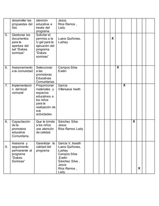 desarrollar las
propuestas del
Set.
atención
educativa a
través del
programa
Jesús
Ríos Ramos ,
Lady
5. Gestionar los
documentos
para la
apertura del
set “Dulces
sonrisas”
Solicitar el
permiso a la
U gel para la
ejecución del
programa
“Dulces
sonrisas”
Luera Quiñones,
Lushay
X
6. Asesoramiento
a la comunidad
Seleccionar
a las
promotoras
Educativas
Comunitarias
Campos Silva
Evelin
X
7. Implementació
n del local
comunal
Proporcionar
materiales y
espacios
educativos a
los niños
para la
realización de
sus
actividades
García
Villanueva liseth
X
8. Capacitación
de la
promotora
educativa
Comunitaria.
Que le brinde
a los niños
una atención
de calidad.
Sánchez Silva
Jesús
Ríos Ramos Lady
X
9.
Asesoría y
seguimiento
permanente al
programa
“Dulces
Sonrisas”
Garantizar la
calidad del
programa
García V, lisseth
Luera Quiñones,
Lushay
Campos Silva
,Evelin
Sánchez Silva ,
Jesús
Ríos Ramos ,
Lady
X
 