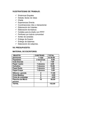 VI.ESTRATEGIAS DE TRABAJO:
 Dinámicas Grupales
 Debate, lluvias de ideas
 Charla
 Experiencias Directa
 Coordinaciones intra e intersectorial.
 Elaboración de Volantes
 Elaboración de trípticos
 Carteles para la charla con PPFF
 Perifoneo por toda la comunidad
 Sorteo de canastas
 Entrega de Suvenir
 Entrega de diplomas
 Elaboración de solapines.
VII. PRESUPUESTO:
MATERIAL DE ESCRITORIO:
OBJETO CANTIDAD TOTAL
plumones 1 caja S/.30.00
Papelotes 2 docenas 8.00
Cola Grande 1 7.00
Papel lustre 1 docena 4.00
Cartulina 1 docena 10.00
Papel Seda 1 docena 3.00
Papel Crepe 1 docena 3.00
Silicona grande 2 11.00
Cinta Maskey 2 4.00
Cinta de embalaje 2 4.00
Plancha de Micro
poroso
10 80.00
TOTAL 152.00
 