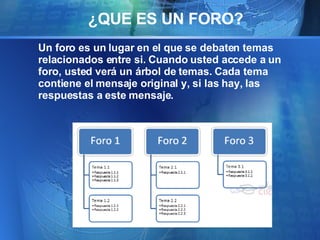 ¿QUE ES UN FORO? Un foro es un lugar en el que se debaten temas relacionados entre si. Cuando usted accede a un foro, usted verá un árbol de temas. Cada tema contiene el mensaje original y, si las hay, las respuestas a este mensaje.  