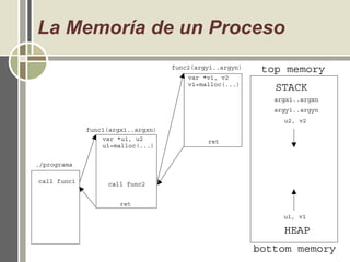 La Memoría de un Proceso
ret
ret
call func1 call func2
var *u1, u2
u1=malloc(...)
var *v1, v2
v1=malloc(...)
top memoryfunc2(argy1..argyn)
STACK
HEAP
argx1..argxn
argy1..argyn
u1, v1
u2, v2
func1(argx1..argxn)
./programa
bottom memory
 