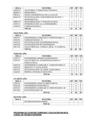SIGLA MATERIA HT HP TH
AFH310 ANATOMIA Y FISIOLOGIA HUMANA 3 5 8
BQM311 BIOQUIMICA 2 1 3
PSG312 SOCIO-ANTROPOLGIA DE LA SALUD 1 2 3
BOG314 INVESTIGACION I (METODOS DE INVEST. I
DEMOGRAFIA)
2 3 5
MBP319 MICROBIOLOGIA Y PARASITOLOGÍA 1 2 3
ENF315 INTRODUCCION A LA ENFERMERÍA 2 1 3
FAR316 FARMACOLOGIA I 1 2 3
TOTAL 12 16 28
SEGUNDO AÑO
SIGLA MATERIA HT HP TH
ENF321 ENFERMERIA FAMILIAR Y COMUNITARIA I 3 6 9
ENF322 FARMACOLOGIA II 1 2 3
ENF323 INVESTIGACION II (EPIDEMIOLOGIA) 2 3 5
ENF324 FUNDAMENTOS DE ENFERMERÍA 2 6 8
PSC334 SALUD MENTAL I (PSICO. GRAL. Y CLINICA) 2 1 3
TOTAL 10 18 28
TERCER AÑO
SIGLA MATERIA HT HP TH
ENF331 ENFERMERÍA MEDICO-QUIRURGICO 3 6 9
ENF333 SALUD MENTAL II (PSICOPATOLOGÍA Y
PSIQUIATRIA)
1 2 3
ENF332 ENFERMERIA FAMILIAR Y COMUNITARIA II 2 4 6
ENF325 BIOETICA Y LEGILACION 2 0 2
INV335 INVESTIGACION III (ADM. SANITARIA) 2 3 5
IAQ336 IDIOMA AYMARA O QUECHUA 2 1 3
TOTAL 12 16 28
CUARTO AÑO
SIGLA MATERIA HT HP TH
ENF341 ENFERMERÍA GINECO-OBSTETRICIA 2 6 8
ENF342 ENFERMERÍA PEDIATRICA 2 6 8
ENF343 ENFERMERÍA FAMILIAR Y COMUNITARIA III 2 6 8
INV346 INVESTIGACION III 2 2 4
TOTAL 8 20 28
QUINTO AÑO.
SIGLA MATERIA HT HP TH
INTERNADO ROTATORIO
TOTAL
PROGRAMA DE ATENCIÓN TEMPRANA Y EDUCACIÓN INFANTIL
A NIVEL DE TÉCNICO SUPERIOR
 