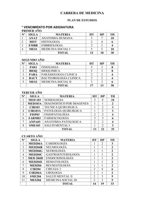 CARRERA DE MEDICINA
PLAN DE ESTUDIOS
* VENCIMIENTO POR ASIGNATURA
PRIMER AÑO
Nº SIGLA MATERIA HT HP TH
1 ANAT ANATOMIA HUMANA 3 7 10
2 HIST HISTOLOGIA 2 4 6
3 EMBR EMBRIOLOGIA 2 2 4
4 MES1 MEDICINA SOCIAL I 5 5 10
TOTAL 12 18 30
SEGUNDO AÑO
Nº SIGLA MATERIA HT HP TH
1 FSIO FISIOLOGIA 5 3 8
2 BIOQ BIOQUIMICA 5 3 8
3 PARA PARASIOLOGIA CLINICA 2 2 4
4 BACT BACTEOROLOGÍA CLINICA 2 2 4
5 MES2 MEDICINA SOCIAL II 3 3 6
TOTAL 17 13 30
TERCER AÑO
Nº SIGLA MATERIA HT HP TH
1 MED 103 SEMIOLOGIA 2 8 10
2 MED103A DIAGNOSTICO POR IMAGENES 1 1 2
3 CIR103 TECNICA QUIRURGICA 1 2 3
4 CIR103A PATOLOGIA QUIRURGICA 1 2 3
5 FISP03 FISIOPATOLOGIA 2 2 4
6 FARM03 FARMACOLOGIA 3 3 6
7 ANPA03 ANATOMIA PATOLOGICA 2 2 4
8 SME103 SALUD MENTAL I 1 2 3
TOTAL 13 22 35
CUARTO AÑO
Nº SIGLA MATERIA HT HP TH
1 MED204A CARDIOLOGÍA 1 2 3
2 MED204B NEUMOLOGÍA 1 1 2
3 MED204G NEFROLOGÍA 1 1 2
4 MED204C GASTROENTEROLOGÍA 1 1 2
5 MED 204H ENDOCRINOLOGÍA 1 1 2
6 MED204E HEMATOLOGÍA 1 1 2
7 MED204 REUMATOLOGÍA 1 1 2
8 CIR204 CIRUGIA 2 2 4 6
9 CIR204A UROLOGIA 1 1 2
10 SME204 SALUD MENTAL II 2 3 5
11 MES304 MEDICINA SOCIAL III 2 3 5
TOTAL 14 19 33
 