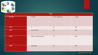 Grupo
ID grupo nombre N° de integrantes origen
H0001 5 06 Perú
H0002 Laura pausini 08 Perú
H0003 Marisol la magia del norte 10 Italia
H0004 HnosYaipen 05 Perú
Bagua Grande ,Abril 2016
 