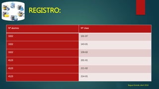 Bagua Grande ,Abril 2016
Nº alumno Nº clase
1022 101-07
1022 143-01
1022 159-02
4123 201-01
4123 211-02
4123 214-01
REGISTRO:
 