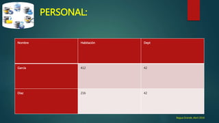 PERSONAL:
Bagua Grande ,Abril 2016
Nombre Habitación Dept
García 412 42
Díaz 216 42
 