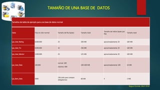 Tamaños de tabla de ejemplo para una base de datos normal
Tabla Filas en sitio normal Tamaño de fila (bytes) Tamaño total
Tamaño de índice (bytes por
fila)
Tamaño total
Lps_User_Rating 8.000.000 25 200 MB aproximadamente 20 160 MB
Lps_User_Trx 8.000.000 32 256 MB aproximadamente 20 160 MB
Lps_User_Mentor 5.000.000 25 125 MB aproximadamente 20 100 MB
Lps_User_Data 100.000
normal: 100
máximo: 400
100-400 MB aproximadamente 100 10 MB
Lps_Item_Data 5000
136 (sólo para campos
obligatorios)
68 MB 4 2 MB
Bagua Grande ,Abril 2016
TAMAÑO DE UNA BASE DE DATOS
 
