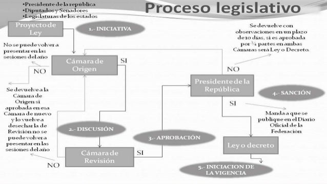 Creacion de ley en méxico