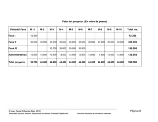Página 23© Juan Daniel Cifuentes Diez. 2012.
Reservados todos los derechos. Reproducido con permiso. Prohibida la distribución. Para fines educativos e informativos solamente
Valor del proyecto. (En miles de pesos)
Período/ Fase M -1 M-2 M-3 M-4 M-5 M-6 M-7 M-8 M-9 M-10 Total inv.
Fase I 12.300 12.300
Fase II 30.600 30.600 30.600 30.600 30.600 30.600 30.600 30.600 30.600 30.600 306.000
Fase III 50.000 30.000 30.000 30.000 140.000
Administrativos 13.800 13.800 13.800 13.800 13.800 13.800 13.800 3.800 13.800 13.800 138.000
Total proyecto 56.700 44.400 44.400 44.400 44.400 44.400 44.400 44.400 44.400 44.400 596.300
 
