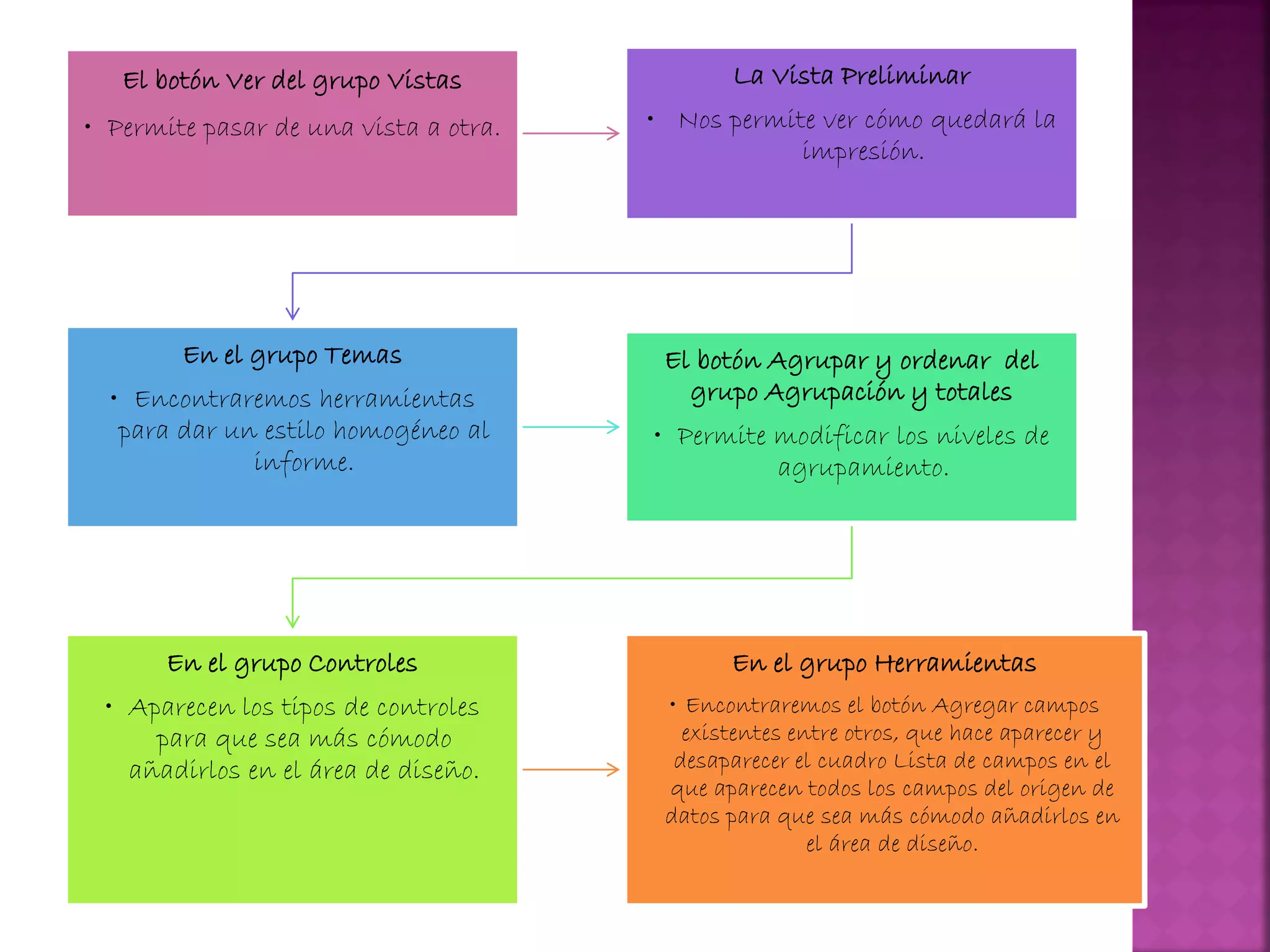 El botón Ver del grupo Vistas
• Permite pasar de una vista a otra.
La Vista Preliminar
• Nos permite ver cómo quedará la
impresión.
En el grupo Temas
• Encontraremos herramientas
para dar un estilo homogéneo al
informe.
El botón Agrupar y ordenar del
grupo Agrupación y totales
• Permite modificar los niveles de
agrupamiento.
En el grupo Controles
• Aparecen los tipos de controles
para que sea más cómodo
añadirlos en el área de diseño.
En el grupo Herramientas
• Encontraremos el botón Agregar campos
existentes entre otros, que hace aparecer y
desaparecer el cuadro Lista de campos en el
que aparecen todos los campos del origen de
datos para que sea más cómodo añadirlos en
el área de diseño.
 