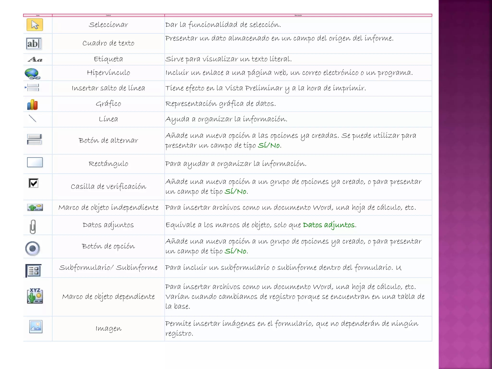 Icono Control Descripción
Seleccionar Dar la funcionalidad de selección.
Cuadro de texto
Presentar un dato almacenado en un campo del origen del informe.
Etiqueta Sirve para visualizar un texto literal.
Hipervínculo Incluir un enlace a una página web, un correo electrónico o un programa.
Insertar salto de línea Tiene efecto en la Vista Preliminar y a la hora de imprimir.
Gráfico Representación gráfica de datos.
Línea Ayuda a organizar la información.
Botón de alternar
Añade una nueva opción a las opciones ya creadas. Se puede utilizar para
presentar un campo de tipo Sí/No.
Rectángulo Para ayudar a organizar la información.
Casilla de verificación
Añade una nueva opción a un grupo de opciones ya creado, o para presentar
un campo de tipo Sí/No.
Marco de objeto independiente Para insertar archivos como un documento Word, una hoja de cálculo, etc.
Datos adjuntos Equivale a los marcos de objeto, solo que Datos adjuntos.
Botón de opción
Añade una nueva opción a un grupo de opciones ya creado, o para presentar
un campo de tipo Sí/No.
Subformulario/ Subinforme Para incluir un subformulario o subinforme dentro del formulario. U
Marco de objeto dependiente
Para insertar archivos como un documento Word, una hoja de cálculo, etc.
Varían cuando cambiamos de registro porque se encuentran en una tabla de
la base.
Imagen
Permite insertar imágenes en el formulario, que no dependerán de ningún
registro.
 