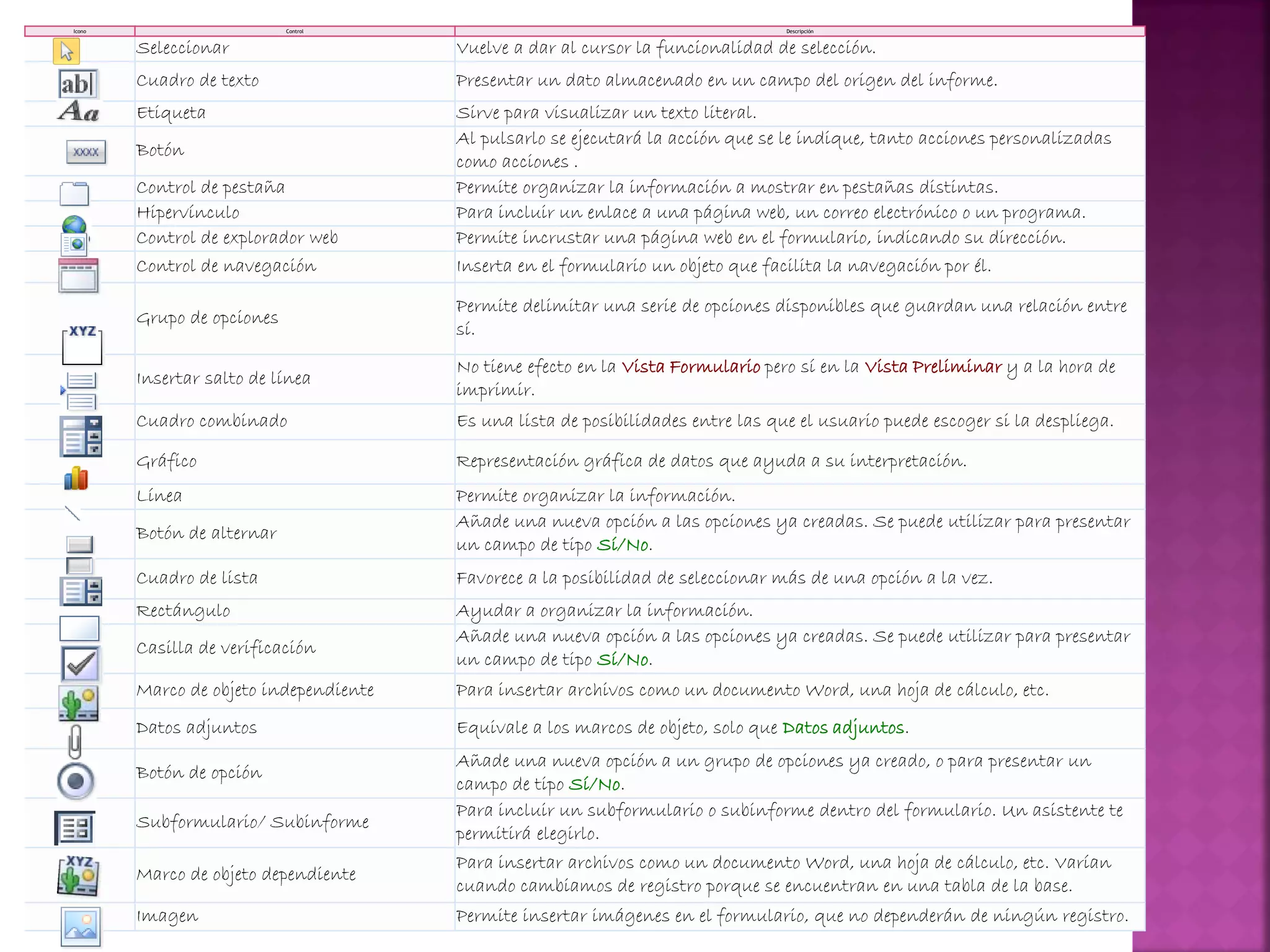 Icono Control Descripción
Seleccionar Vuelve a dar al cursor la funcionalidad de selección.
Cuadro de texto Presentar un dato almacenado en un campo del origen del informe.
Etiqueta Sirve para visualizar un texto literal.
Botón
Al pulsarlo se ejecutará la acción que se le indique, tanto acciones personalizadas
como acciones .
Control de pestaña Permite organizar la información a mostrar en pestañas distintas.
Hipervínculo Para incluir un enlace a una página web, un correo electrónico o un programa.
Control de explorador web Permite incrustar una página web en el formulario, indicando su dirección.
Control de navegación Inserta en el formulario un objeto que facilita la navegación por él.
Grupo de opciones
Permite delimitar una serie de opciones disponibles que guardan una relación entre
sí.
Insertar salto de línea
No tiene efecto en la Vista Formulario pero sí en la Vista Preliminar y a la hora de
imprimir.
Cuadro combinado Es una lista de posibilidades entre las que el usuario puede escoger si la despliega.
Gráfico Representación gráfica de datos que ayuda a su interpretación.
Línea Permite organizar la información.
Botón de alternar
Añade una nueva opción a las opciones ya creadas. Se puede utilizar para presentar
un campo de tipo Sí/No.
Cuadro de lista Favorece a la posibilidad de seleccionar más de una opción a la vez.
Rectángulo Ayudar a organizar la información.
Casilla de verificación
Añade una nueva opción a las opciones ya creadas. Se puede utilizar para presentar
un campo de tipo Sí/No.
Marco de objeto independiente Para insertar archivos como un documento Word, una hoja de cálculo, etc.
Datos adjuntos Equivale a los marcos de objeto, solo que Datos adjuntos.
Botón de opción
Añade una nueva opción a un grupo de opciones ya creado, o para presentar un
campo de tipo Sí/No.
Subformulario/ Subinforme
Para incluir un subformulario o subinforme dentro del formulario. Un asistente te
permitirá elegirlo.
Marco de objeto dependiente
Para insertar archivos como un documento Word, una hoja de cálculo, etc. Varían
cuando cambiamos de registro porque se encuentran en una tabla de la base.
Imagen Permite insertar imágenes en el formulario, que no dependerán de ningún registro.
 