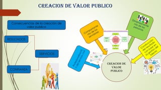 CREACION DE VALOR PUBLICO
CREACION DE
VALOR
PUBLICO
RESULTADOS
SERVICIOS
CONFIANZA
Consecuencias de la creación de
valor publico
 