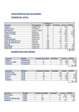 CARACTERISTICAS DE LOS INSUMOS:
INSUMOS DEL TOTAL:
INSUMOS POR CADA PRENDA:
Insumos Modelo Unidad de medida Cantidad precio COSTO
Angora Animal print m 1.5 8.5 12.75
Cierre de nylon Animal print m 1 0.38 0.38
Cadenas Animal print m 2 2.5 5
S/. 18
Insumos Modelo Unidad de medida Cantidad precio COSTO
French Terry Punk m 1.5 6 9
Cuerina licrada Punk m 0.5 6.5 3.25
Tachas Punk unid 63 0.02 1.26
Cierre Punk m 1 0.38 0.38
Cadenas Punk m 2 2.5 5
S/. 16
Insumos Proveedores
Unidad de
medida Cantidad precio COSTO
Angora FRANK TEX m 1 8.5 8.5
French Terry FATEXCO m 1 6 6
Dril licrado Comer. Fabián m 2 9.5 19
Cuerina licrada Malvinas m 0.5 6.5 3.25
Cierre de nylon Amazonas m 1 0.38 0.38
perlas Galería leo pqt 1 20 20
Cadenas Galería leo m 2 2.5 5
Cadena gruesa Galería leo m 2 3.5 7
Aros de metal de 3 cm Abancay unid 10 0.2 2
Aros de metal de 6cm Abancay unid 2 1 2
Tachas Galería leo pqt 1 22 22
Cristalinos Galería leo pqt 1 8.5 8.5
Hilos 40/2 Galería leo unid 3 2.5 7.5
S/. 111
Insumos Modelo Unidad de medida Cantidad precio COSTO
Dril licrado Lolita m 1.5 9.5 14.25
Cierres Lolita m 1 0.38 0.38
Aros de metal de 6cm Lolita unid 2 1 2
Cadenas Lolita m 1 2.5 2.5
 