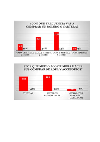 40
80
108
2216% 32% 43% 9%
CADA UN 1 MES A
2 MESES
CADA 3 MESES A
4 MESES
CADA 6 MESES A
8 MESES
CADA 12MESES
¿CON QUE FRECUENCIA VAS A
COMPRAR UN BOLERO O CARTERA?
112
126
1245% 50% 5%
TIENDAS CENTROS
COMERCIALES
OTROS (POR
INTERNET,
CATALOGO)
¿POR QUE MEDIO ACOSTUMBRA HACER
SUS COMPRAS DE ROPA Y ACCESORIOS?
 