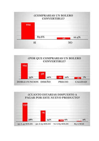 224
26
89.6% 10.4%
SI NO
¿COMPRARIAS UN BOLERO
CONVERTIBLE?
124
58
26 1655% 26% 12% 7%
DOBLE FUNCION DISEÑO PRECIO CALIDAD
¿POR QUE COMPRARIAS UN BOLERO
CONVERTIBLE?
130
76
14 458% 34% 6% 2%
35 A 45 SOLES 50 A 65 SOLES 70 A 85 SOLES 85 A MAS
¿CUANTO ESTARIAS DISPUESTO A
PAGAR POR ESTE NUEVO PRODUCTO?
 