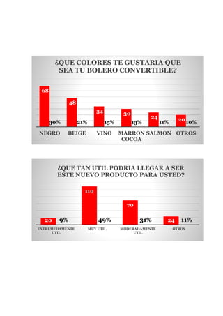 68
48
34 30
24 20
30% 21% 15% 13% 11% 10%
NEGRO BEIGE VINO MARRON
COCOA
SALMON OTROS
¿QUE COLORES TE GUSTARIA QUE
SEA TU BOLERO CONVERTIBLE?
20
110
70
249% 49% 31% 11%
EXTREMEDAMENTE
UTIL
MUY UTIL MODERADAMENTE
UTIL
OTROS
¿QUE TAN UTIL PODRIA LLEGAR A SER
ESTE NUEVO PRODUCTO PARA USTED?
 