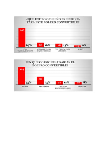 145
36 28 1565% 16% 13% 6%
CON
TACHAS/CADENAS
ROMANTICO CON
LAZOS / FLORES
CON CRISTALINOS
/BRILLOS
HIPPY
¿QUE ESTILO O DISEÑO PREFERIRIA
PARA ESTE BOLERO CONVERTIBLE?
124
56
26 1855% 25% 12% 8%
FIESTA REUNIONES CENTROS
RECREACIONALES
TRABAJO
¿EN QUE OCASIONES USARIAS EL
BOLERO CONVERTIBLE?
 