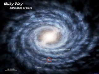 Milky Way
  400 billons of stars
 