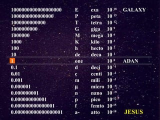1000000000000000000    E     exa     10 18   GALAXY
1000000000000000       P     peta    10 15
1000000000000          T     tetra   10 12
1000000000             G     giga    10 9
1000000                M     mega    10 6
1000                   K     kilo    10 3
100                    h     hecto   10 2
10                     de    deca    10 1
1                      one           10 0    ADAN
0.1                    d     deci    10 -1
0.01                   c     centi   10 -2
0.001                  m     mili    10 -3
0.000001               µ     micro   10 –6
0.000000001            n     nano    10 –9
0.000000000001         p     pico    10-12
0.000000000000001      f     femto   10-15
0.000000000000000001   a-    atto    10-18   JESUS
 