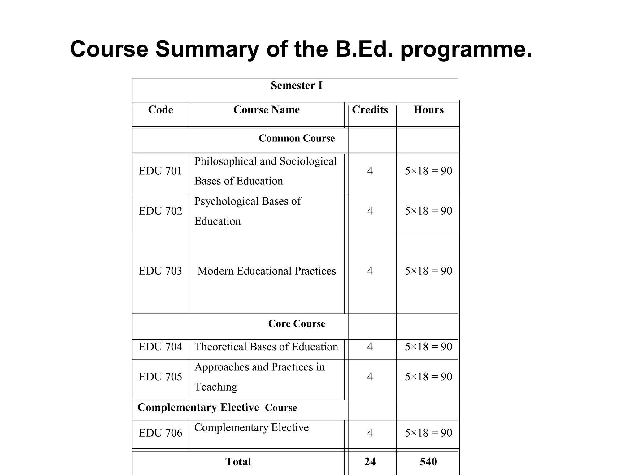 Course Summary of the B.Ed. programme. 