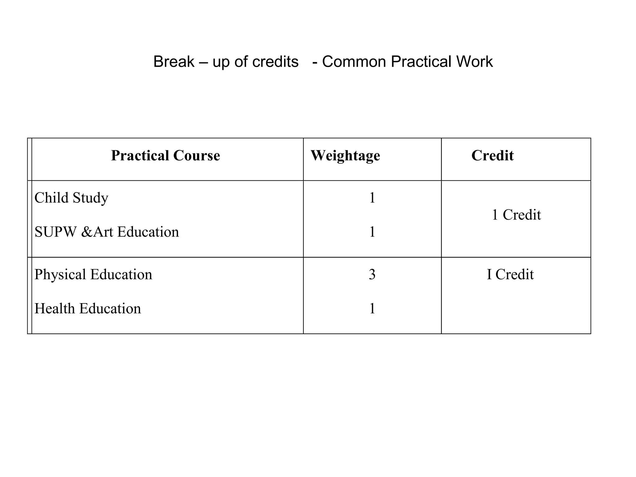 Break – up of credits  - Common Practical Work 